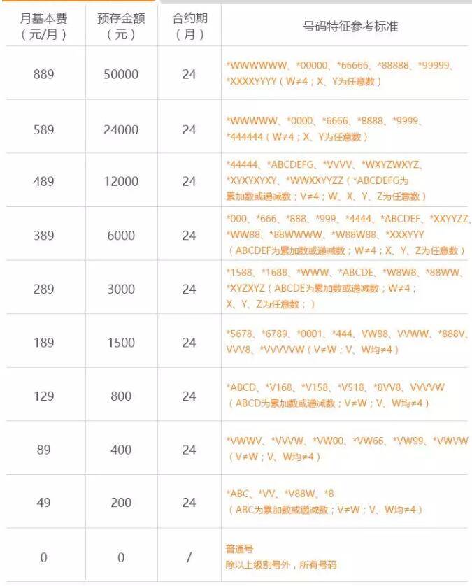 北京电信靓号政策